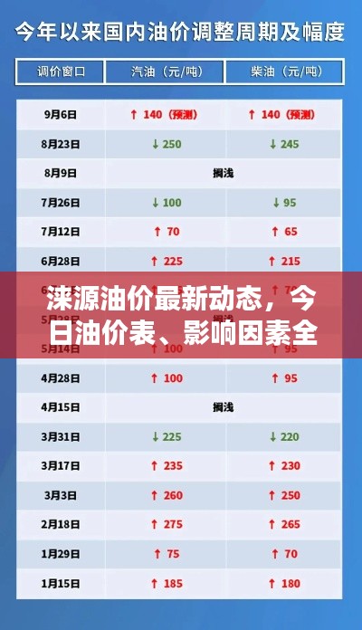 涞源油价最新动态，今日油价表、影响因素全解析