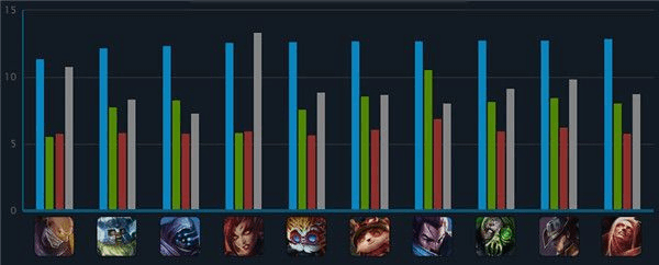 lol7.13版本,实地数据评估解析|苹果款_v5.321